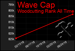 Total Graph of Wave Cap