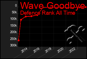 Total Graph of Wave Goodbye