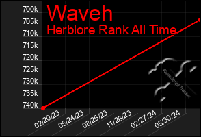 Total Graph of Waveh