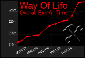 Total Graph of Way Of Life