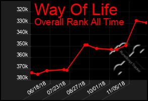 Total Graph of Way Of Life