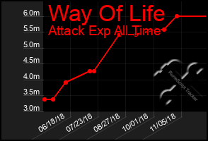 Total Graph of Way Of Life