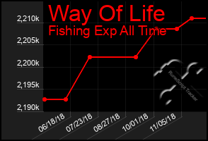 Total Graph of Way Of Life