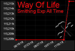 Total Graph of Way Of Life