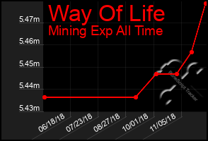 Total Graph of Way Of Life