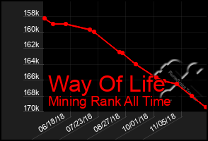 Total Graph of Way Of Life