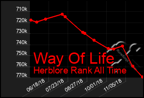 Total Graph of Way Of Life