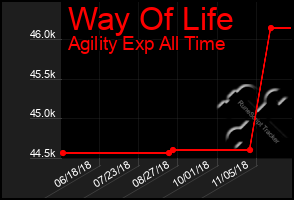 Total Graph of Way Of Life