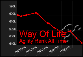 Total Graph of Way Of Life