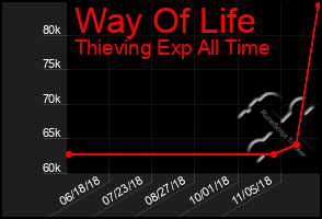 Total Graph of Way Of Life