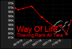 Total Graph of Way Of Life