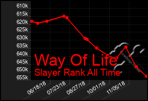 Total Graph of Way Of Life