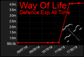 Total Graph of Way Of Life