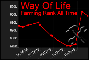 Total Graph of Way Of Life