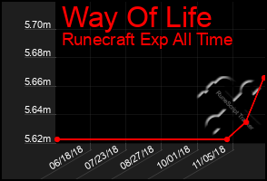 Total Graph of Way Of Life