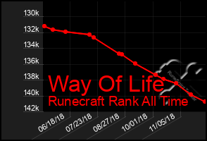 Total Graph of Way Of Life