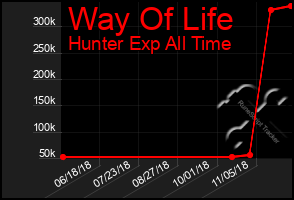 Total Graph of Way Of Life