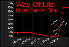 Total Graph of Way Of Life