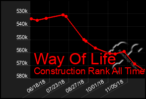 Total Graph of Way Of Life