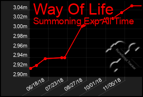 Total Graph of Way Of Life