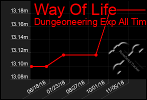 Total Graph of Way Of Life