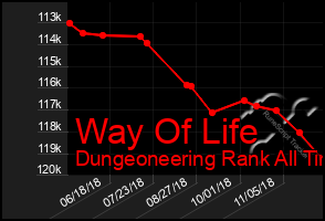 Total Graph of Way Of Life