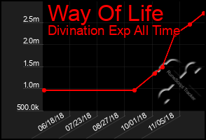 Total Graph of Way Of Life