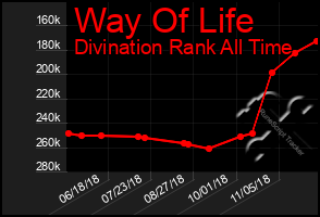 Total Graph of Way Of Life