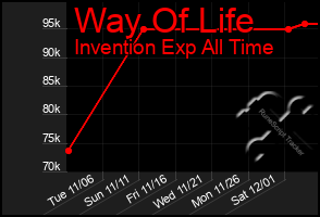 Total Graph of Way Of Life