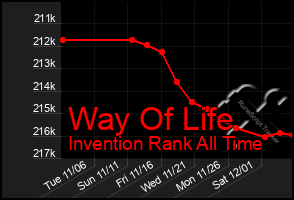 Total Graph of Way Of Life