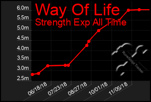 Total Graph of Way Of Life