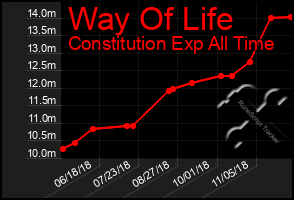 Total Graph of Way Of Life