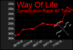 Total Graph of Way Of Life