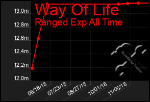 Total Graph of Way Of Life