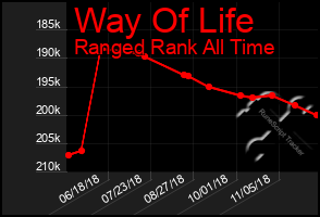 Total Graph of Way Of Life