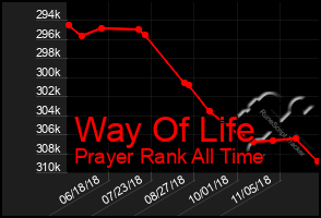 Total Graph of Way Of Life