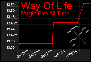 Total Graph of Way Of Life