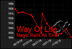 Total Graph of Way Of Life