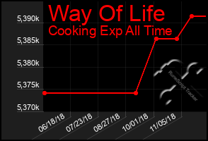 Total Graph of Way Of Life