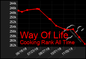 Total Graph of Way Of Life