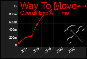Total Graph of Way To Move