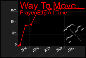 Total Graph of Way To Move