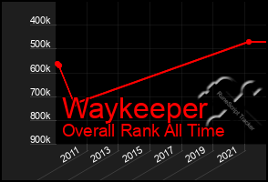 Total Graph of Waykeeper