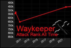 Total Graph of Waykeeper