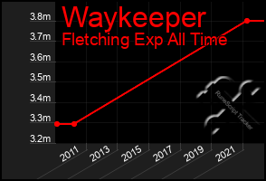 Total Graph of Waykeeper