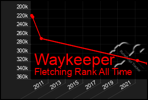 Total Graph of Waykeeper