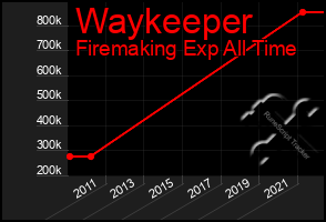 Total Graph of Waykeeper