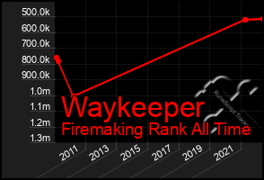 Total Graph of Waykeeper