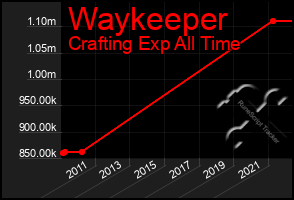 Total Graph of Waykeeper