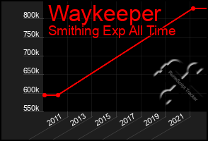 Total Graph of Waykeeper
